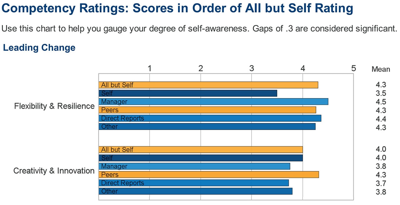 competency-ratings-image Competence Ratings Graphic