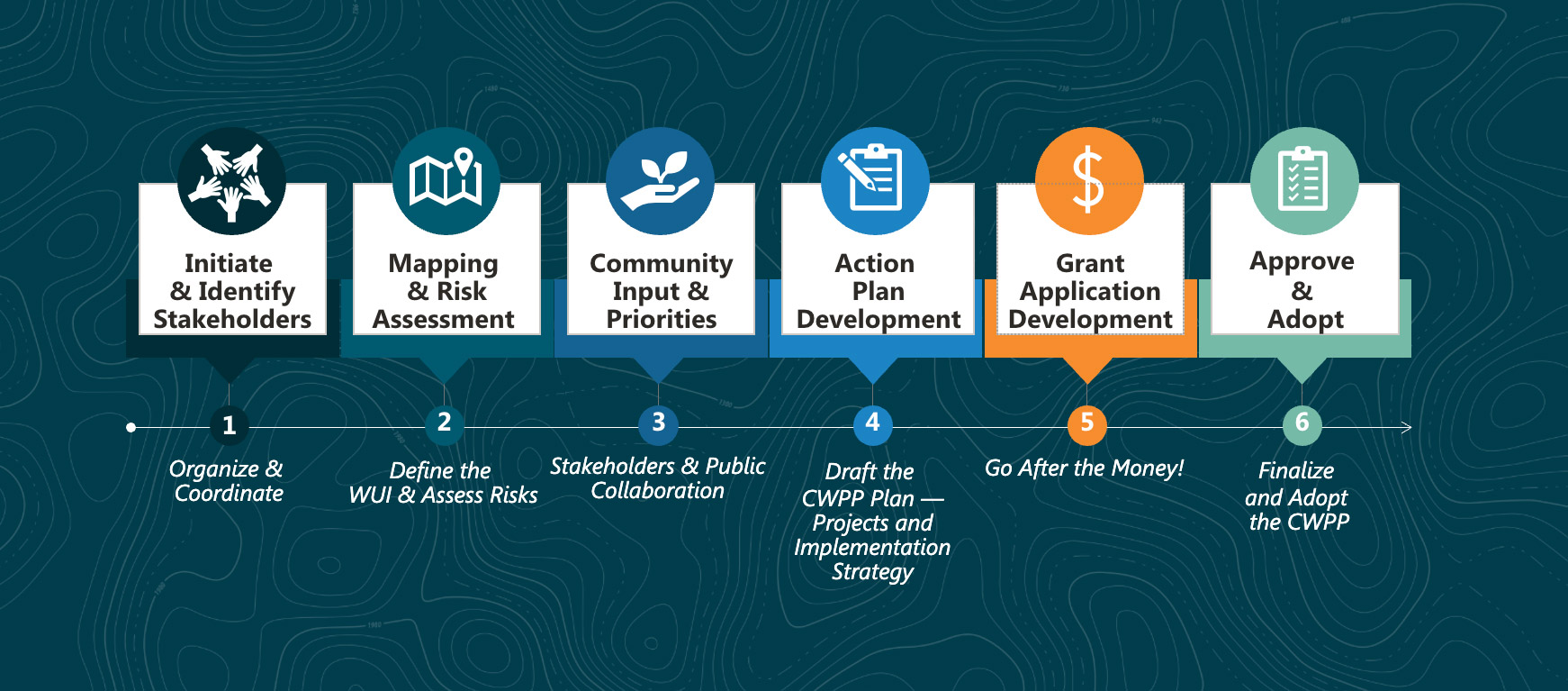 Wildfire-Mitigation-CWPP-Our-Process-info Wildfire Mitigation CWPP - Our Process